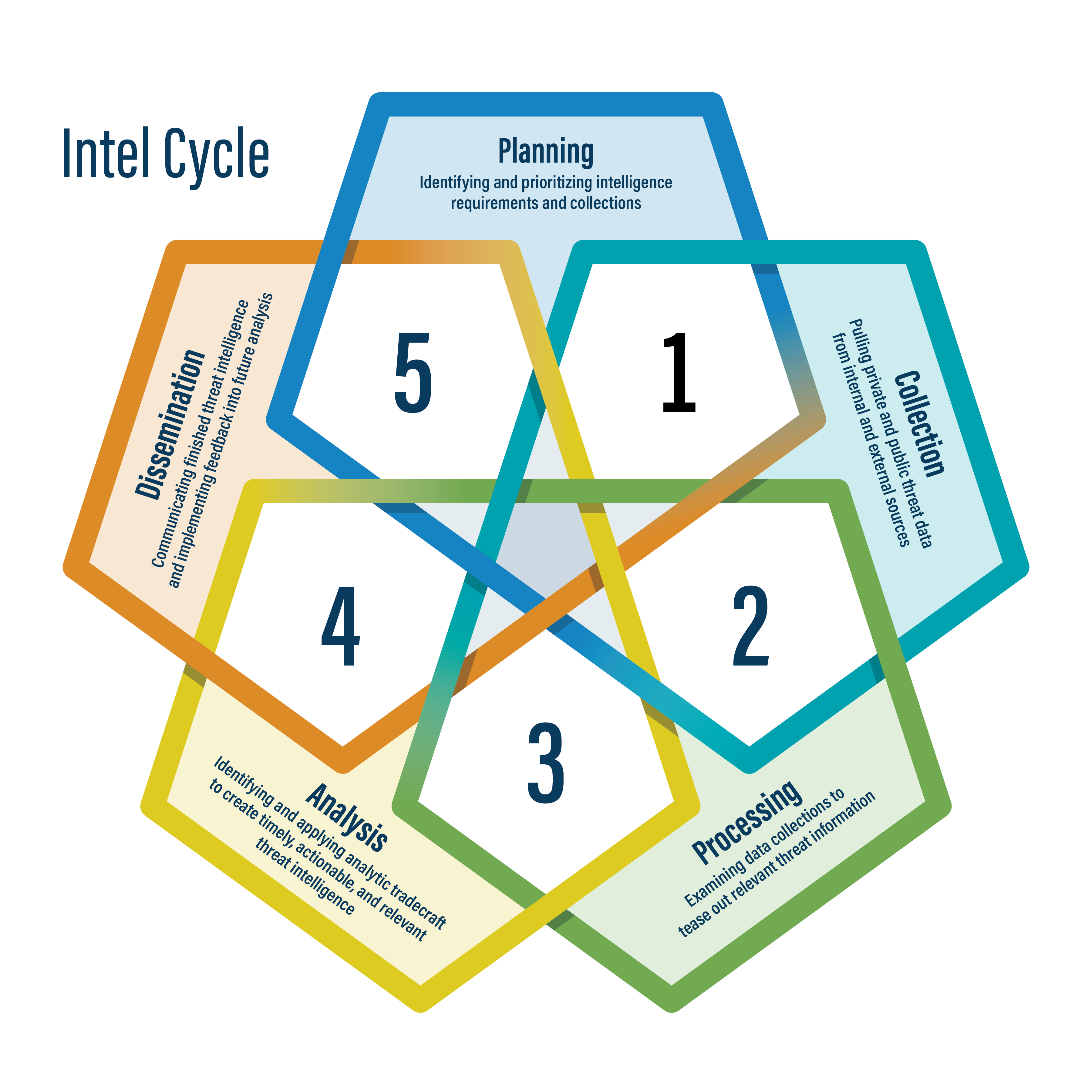 A figure of The MS-ISAC CTI team’s tailored intel cycle