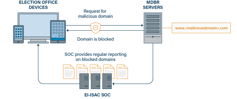 MDBR for Elections offices