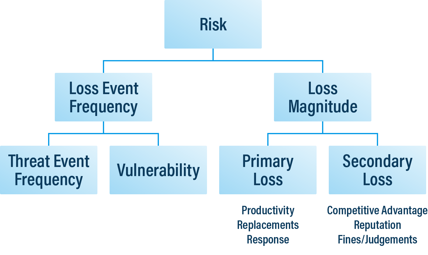 Understanding Quantitative Risk Analysis. Source: FAIR Institute