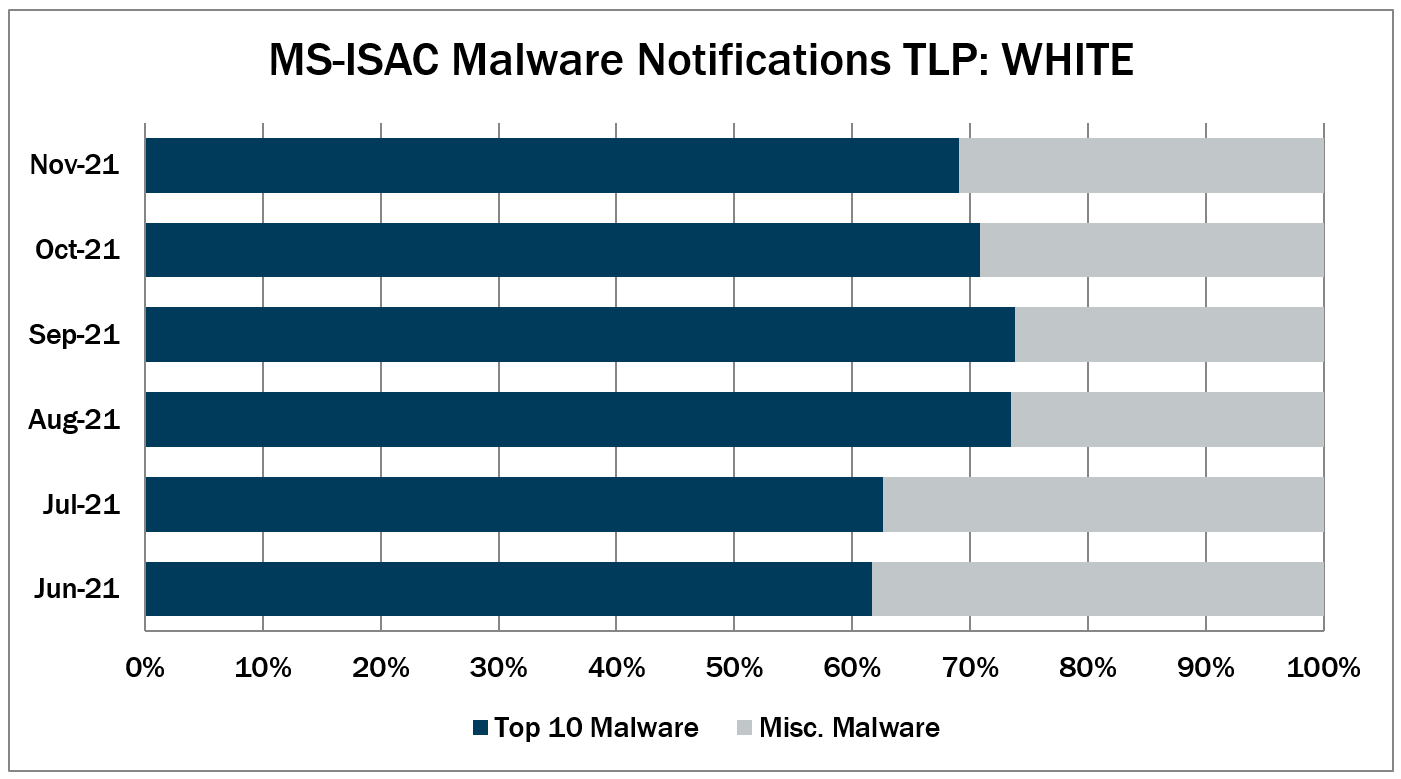 malware notifications november 2021