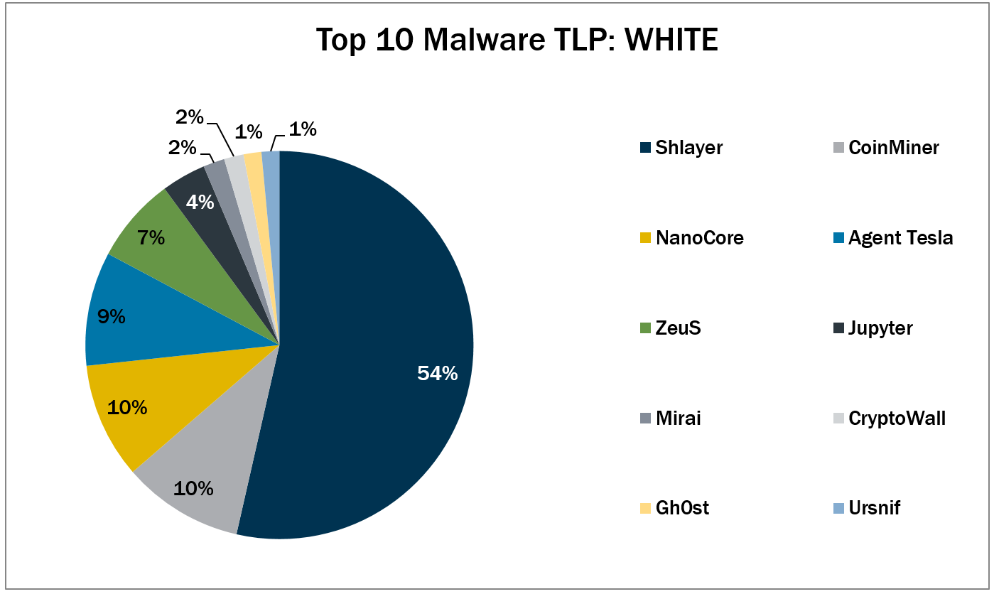 Top 10 malware pie chart November 2021