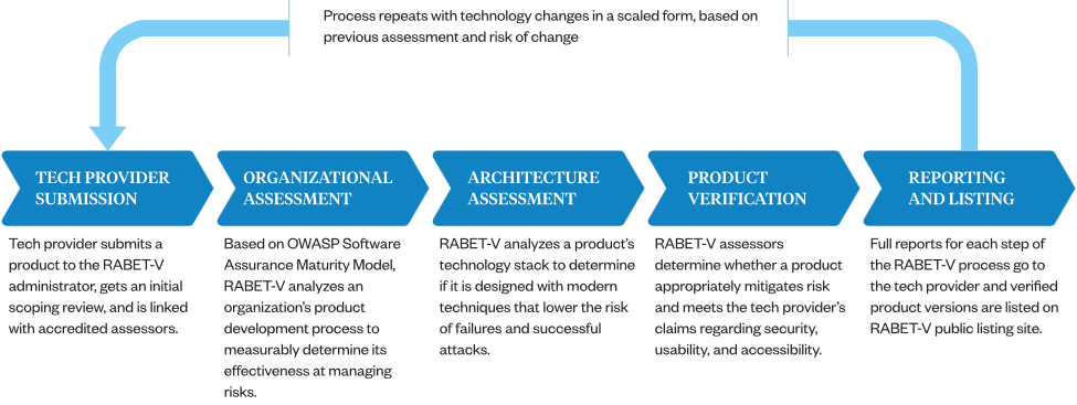 Rabet-V Process