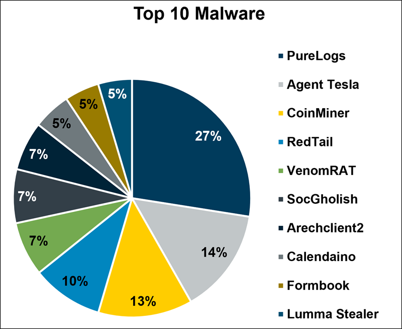 Top 10 Malware threats